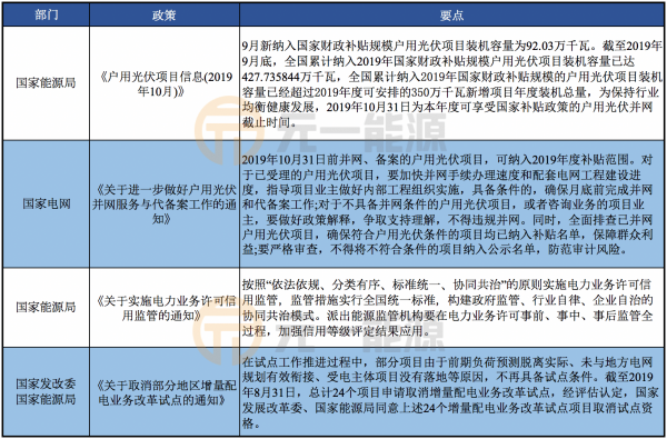 10月光伏行業(yè)最新政策匯總 戶用光伏后續(xù)政策引期待