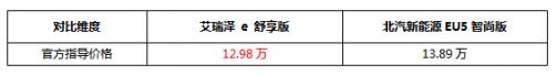 对比艾瑞泽ｅ和北汽EU5，10-15万纯电家轿怎么选？