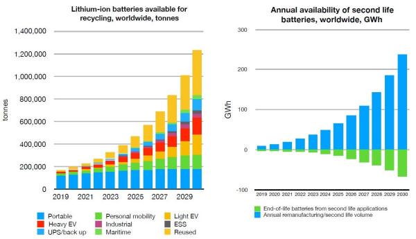 锂离子电池——到2030年可回收120万吨