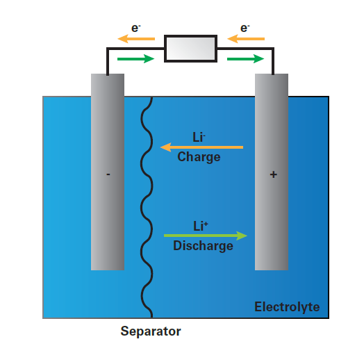 开发新一代锂离子电池