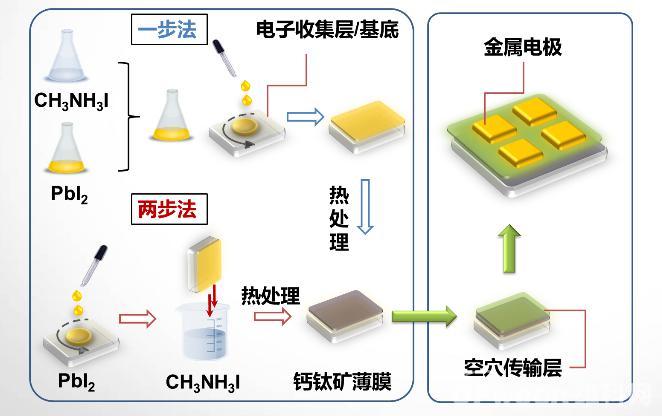 南方科技大学教授徐保民高效率高稳定钙钛矿太阳能电池的研究