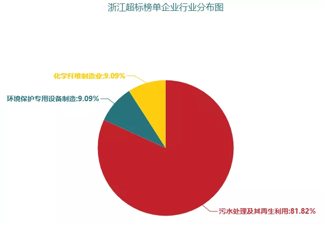 浙江省超标榜单企业行业分布图.jpg