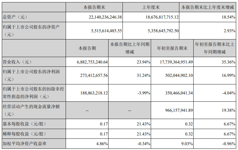 欣旺达三季度实现净利润2.73亿元 同比增31.24%