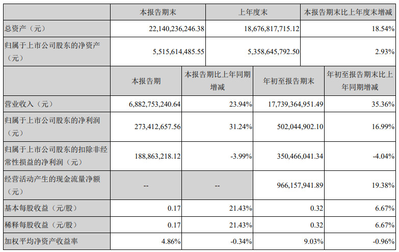 欣旺達(dá)三季度實現(xiàn)凈利潤2.73億元 同比增31.24%