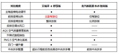 对比艾瑞泽ｅ和北汽EU5，10-15万纯电家轿怎么选？