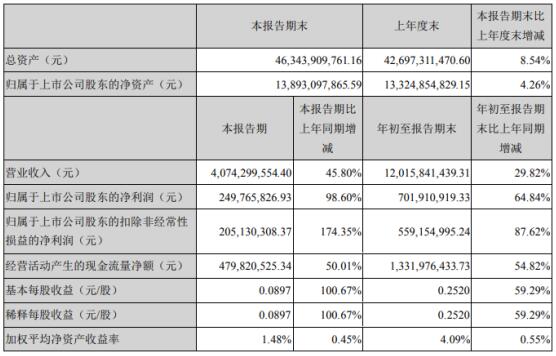 中环股份第三季度净利润同比大增98.6% 半导体硅片业务有望快速成长