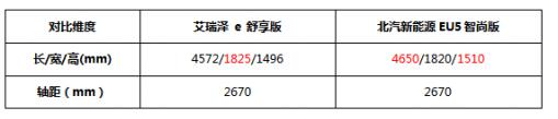 对比艾瑞泽ｅ和北汽EU5，10-15万纯电家轿怎么选？