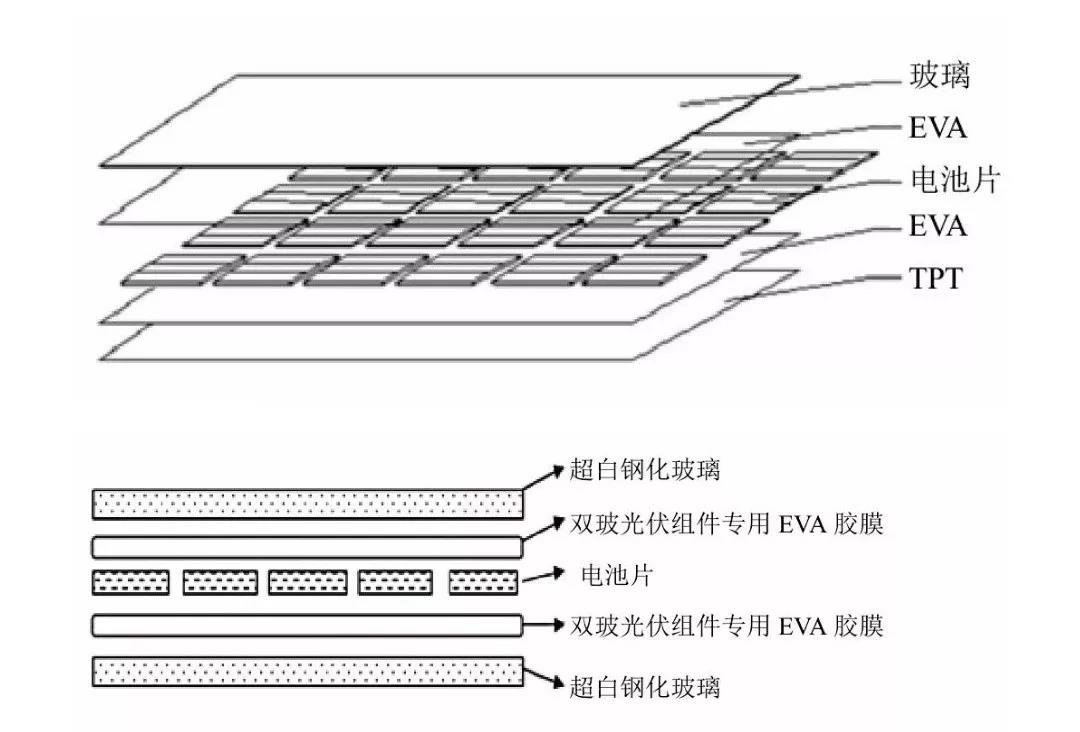 2 双玻光伏组件结构常规光伏组件是由玻璃,上层eva,电池片,下层eva