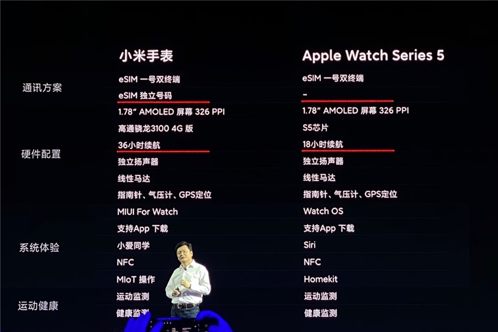 小米手表配置对比苹果Apple Watch 5：互有胜负
