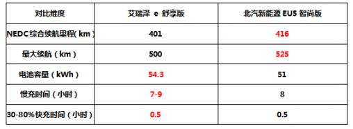 对比艾瑞泽ｅ和北汽EU5，10-15万纯电家轿怎么选？