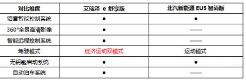 对比艾瑞泽ｅ和北汽EU5，10-15万纯电家轿怎么选？