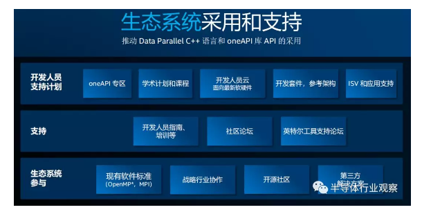 英特尔带来的新礼物，打造oneAPI统一软件平台