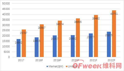 2019年中国MCU芯片市场分析