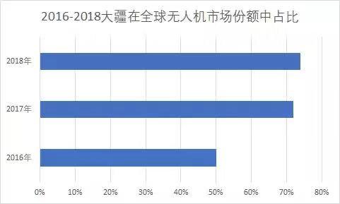 亿航上市背后的无人机江湖：大疆统治地位终结