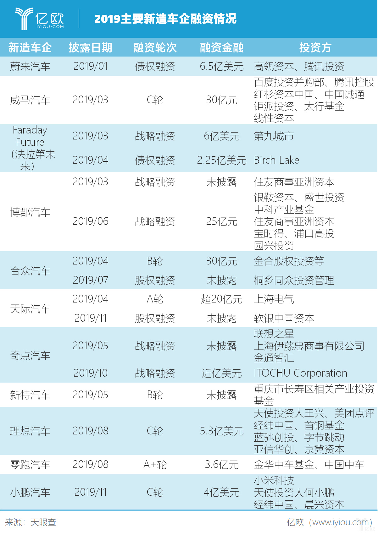 年终盘点丨2019造车新势力：深陷“内忧外患”，“惨”的不只是李斌