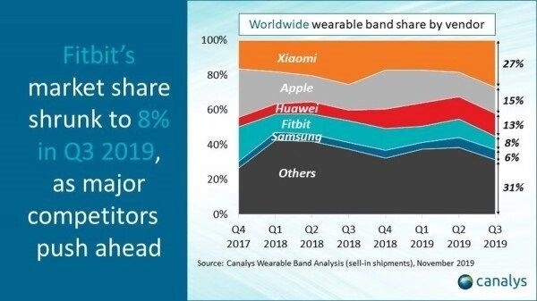 2019年Q3可穿戴设备出货量报告出炉：小米斩获第一名 份额达27%