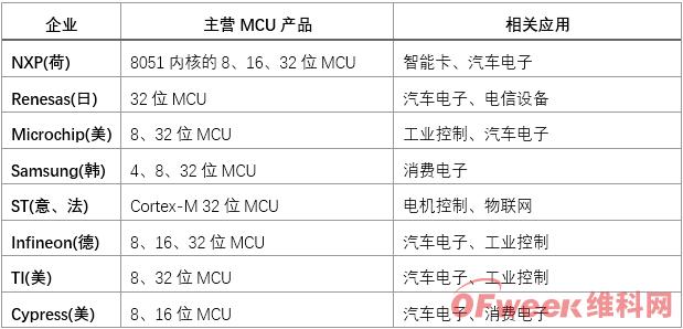 2019年中国MCU芯片市场分析
