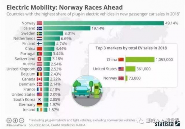Ai芯天下丨国际丨挪威：石油大国变身电动汽车天堂，是在打自己脸吗？