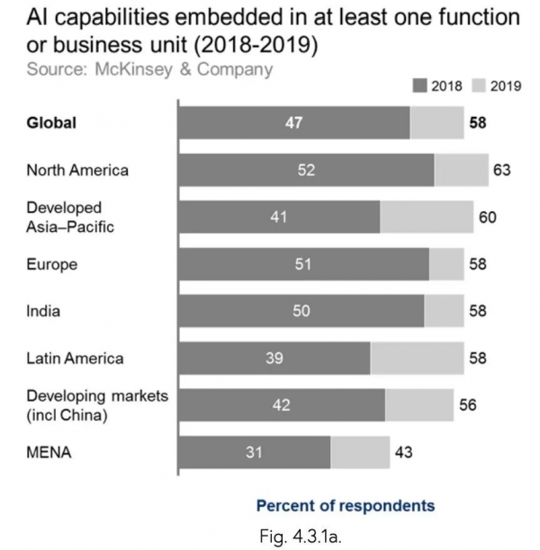 报告丨《斯坦福2019全球AI报告》：目前AI产业有多影响我们