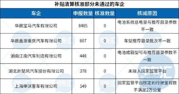 2018年补贴清算大盘点，比亚迪清算车辆第一，陕西省核准数量第一