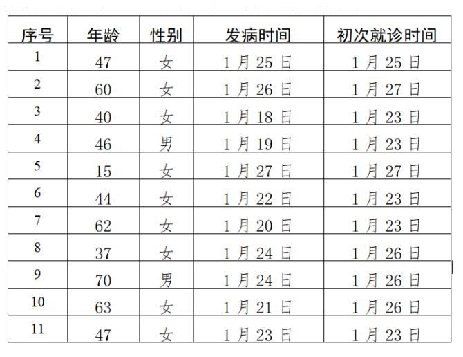 北京新型冠状病毒感染的肺炎新增11例，累计91例