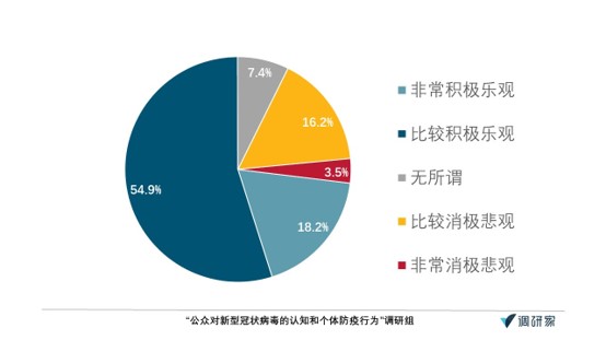 肺炎認(rèn)知調(diào)查·報(bào)告｜超七成受訪者給一線醫(yī)務(wù)人員打滿分