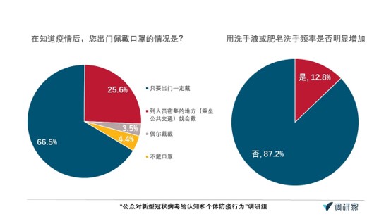 肺炎認(rèn)知調(diào)查·報(bào)告｜超七成受訪者給一線醫(yī)務(wù)人員打滿分