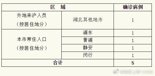 上海新增5例新型冠状病毒感染的肺炎确诊病例