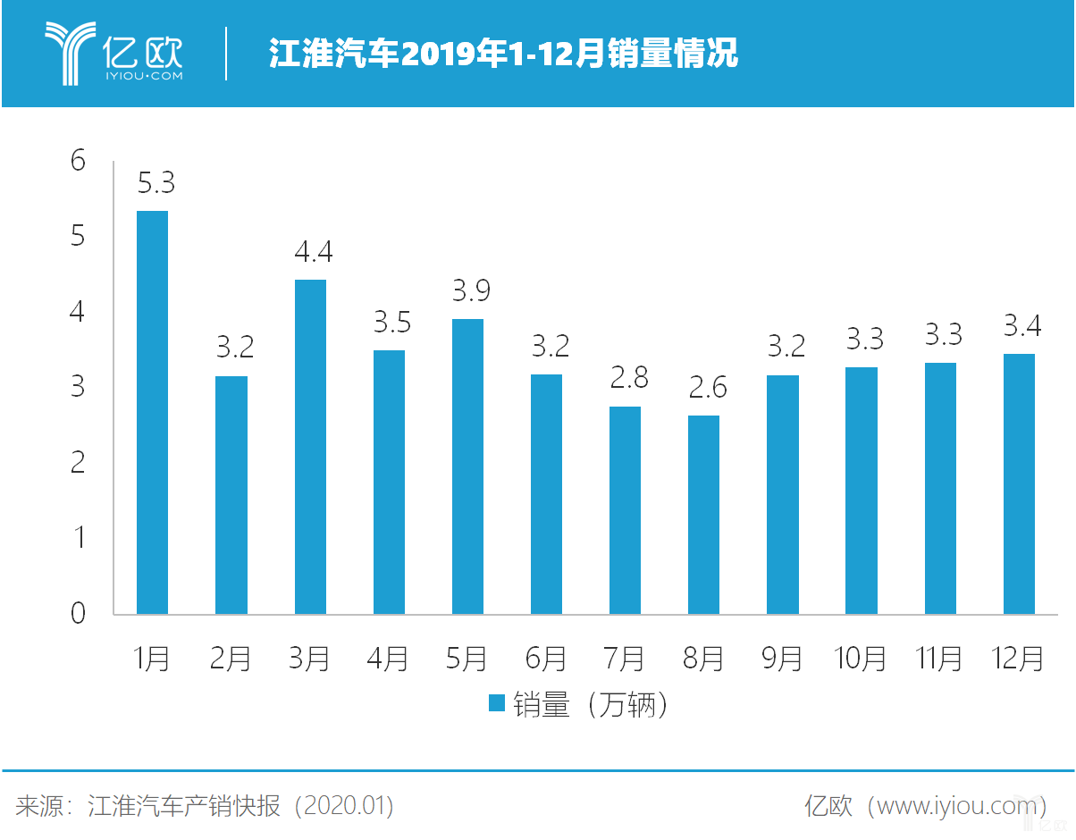 江淮汽车2019年负重前行，累计销量下降8.9%