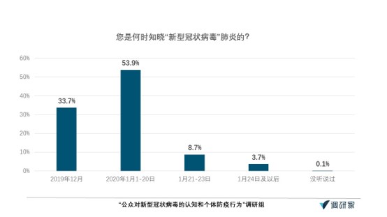 肺炎认知调查·报告｜超七成受访者给一线医务人员打满分