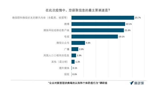 肺炎认知调查·报告｜超七成受访者给一线医务人员打满分