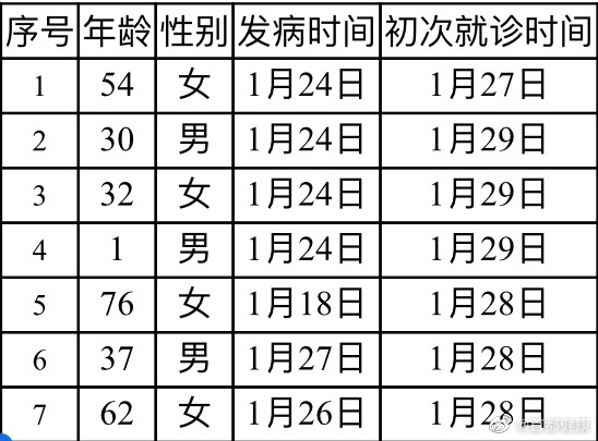 北京新增7例新型肺炎确诊病例 年龄最小者仅1岁