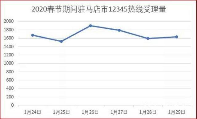 抗击疫情 驻马店市12345政务服务热线在行动