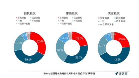 肺炎认知调查·报告｜超七成受访者给一线医务人员打满分