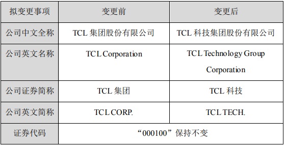 “TCL集团”变更为“TCL科技”，主攻半导体显示技术及材料业务