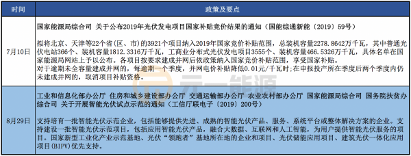 2019年光伏行业国家政策汇总