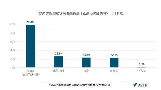 肺炎认知调查·报告｜超七成受访者给一线医务人员打满分