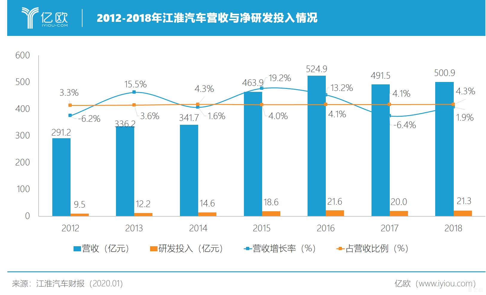 江淮汽车2019年负重前行，累计销量下降8.9%