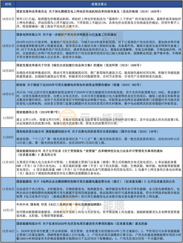 2019年光伏行业国家政策汇总