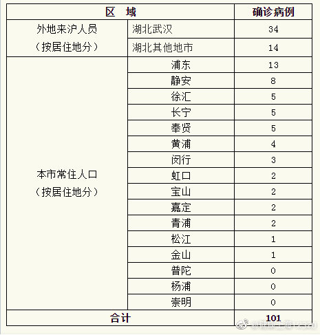 上海新增5例新型冠状病毒感染的肺炎确诊病例