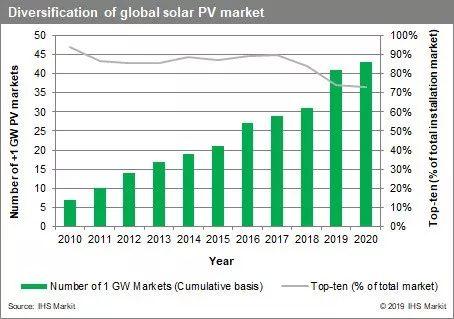 2020年全球预计新增太阳能光伏142GW 中国市场需求被看好