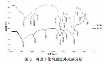 污泥干化