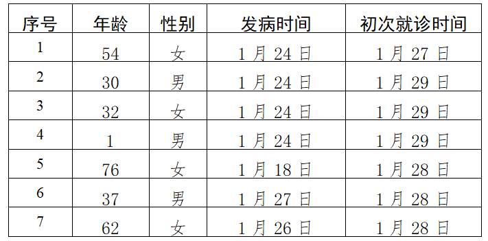 北京30日最新通报：新增7例新型冠状病毒感染的肺炎病例 累计确诊121例