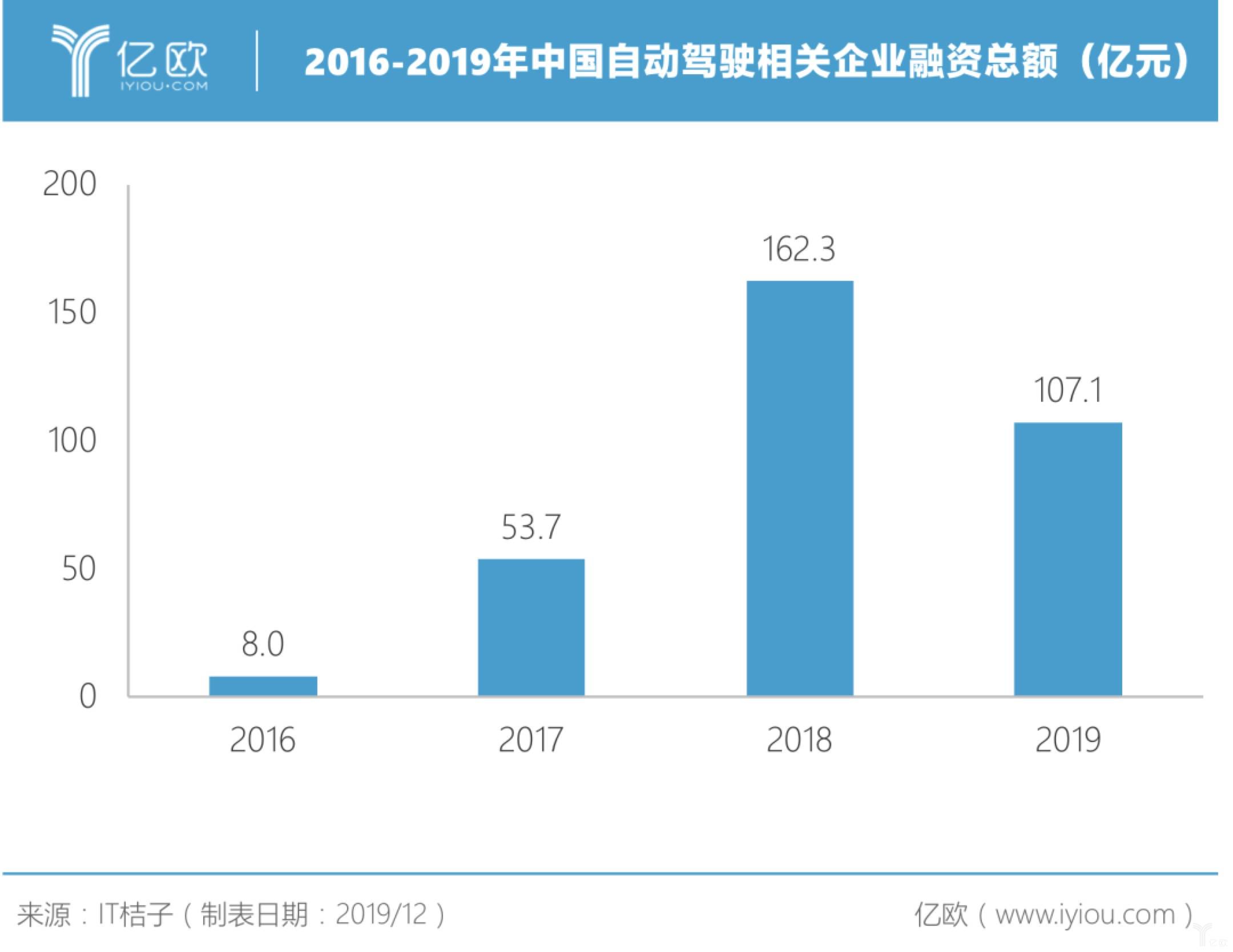 2019年的自动驾驶：泡沫破裂之后，进入“静默期”