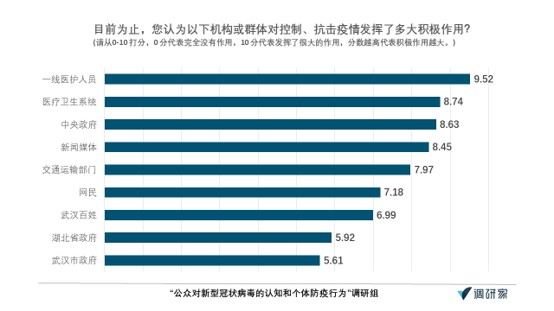 肺炎认知调查·报告｜超七成受访者给一线医务人员打满分