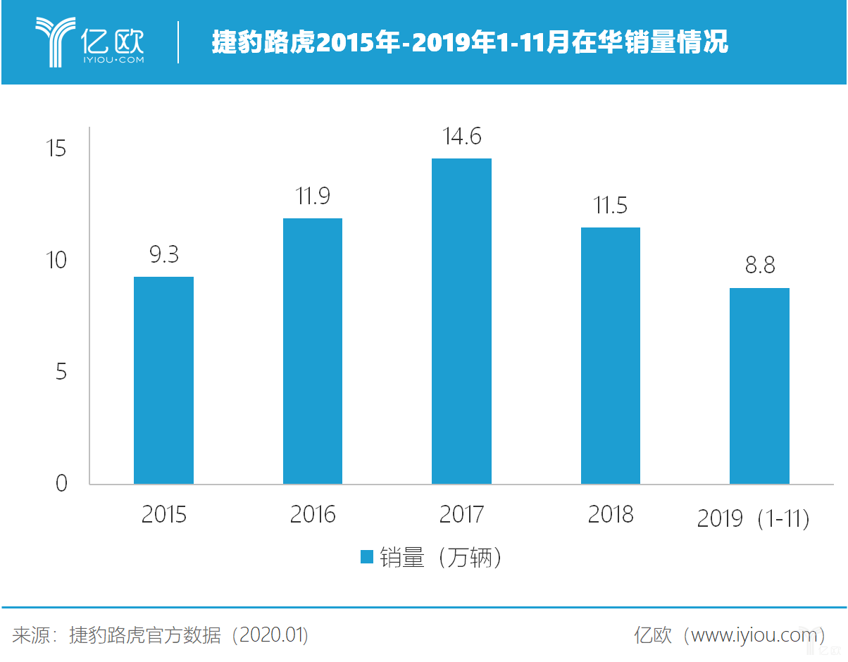 奇瑞2019销量完成99.3%，自主品牌逆市上扬