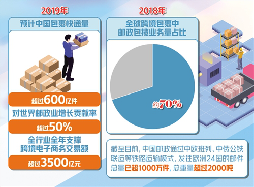 中国快递业务量连续6年世界第一 旷视赋能仓储物流高效运行