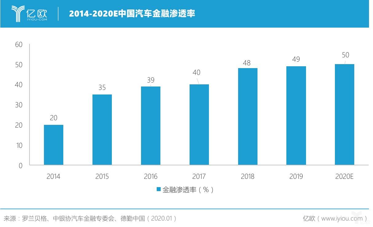 汽车金融：劲风之下如何求生？