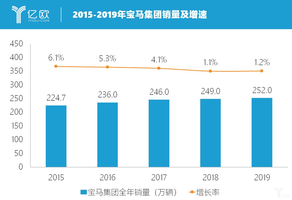 宝马2019在华销量达72.36万辆，首摘中国豪华车销冠