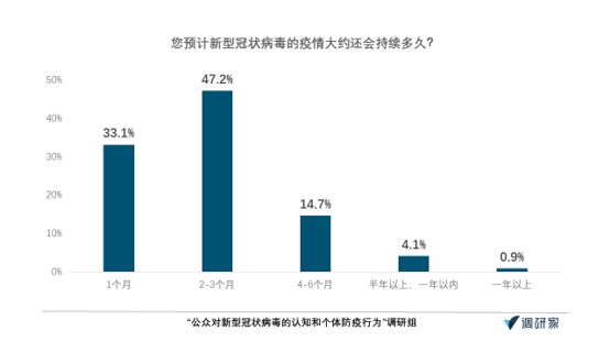 肺炎认知调查·报告｜超七成受访者给一线医务人员打满分